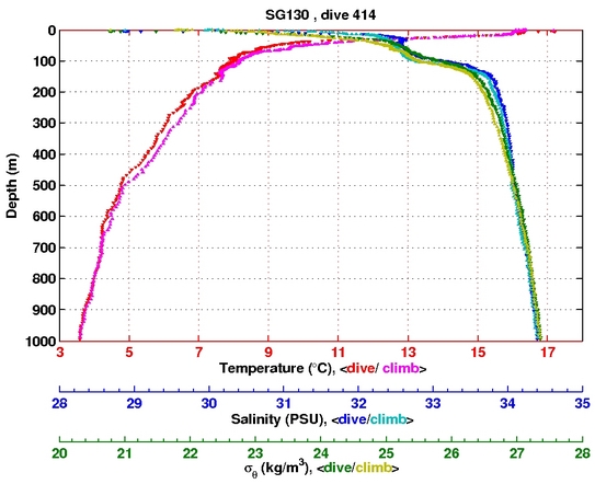 Temperature Salinity