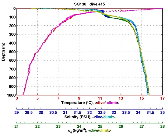 Temperature Salinity