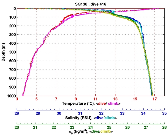 Temperature Salinity