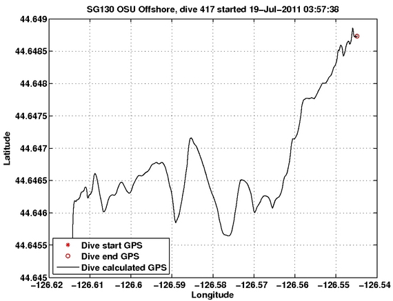 Dive Calculated GPS