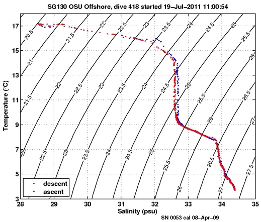 Temperature Salinity Diagnostic