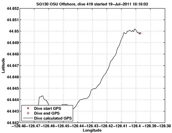 Dive Calculated GPS