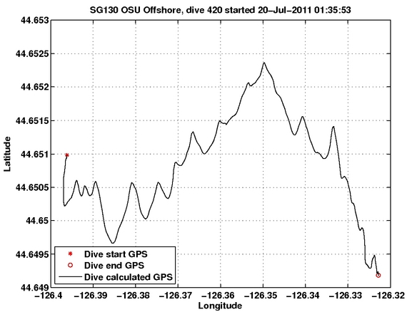 Dive Calculated GPS