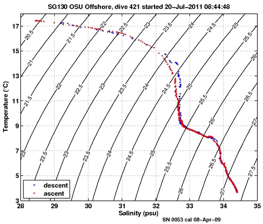 Temperature Salinity Diagnostic