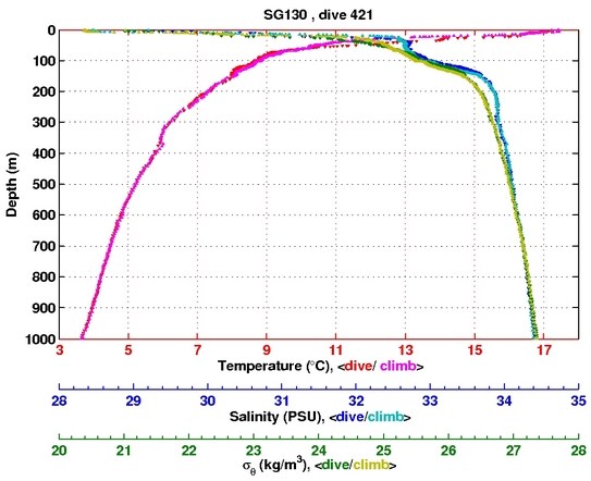 Temperature Salinity