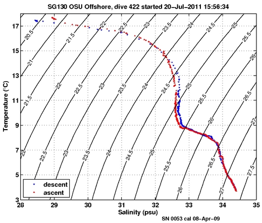 Temperature Salinity Diagnostic