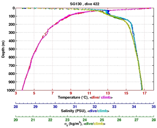 Temperature Salinity