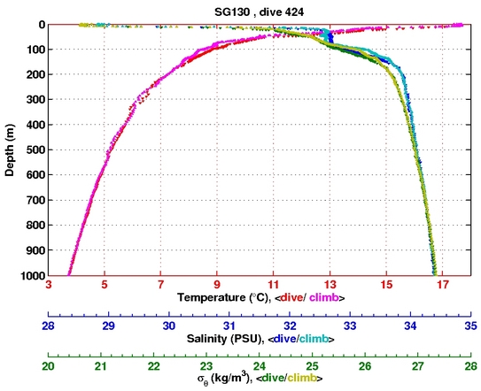 Temperature Salinity