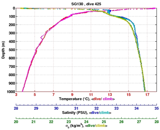 Temperature Salinity