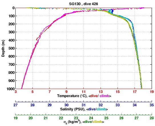 Temperature Salinity