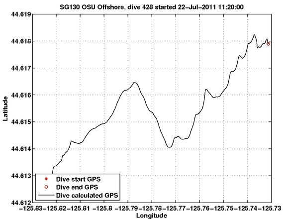 Dive Calculated GPS