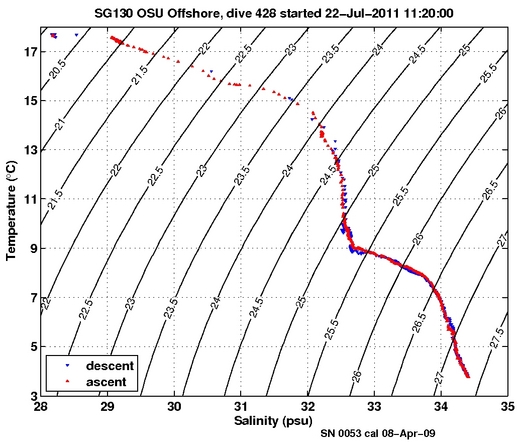 Temperature Salinity Diagnostic