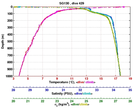 Temperature Salinity