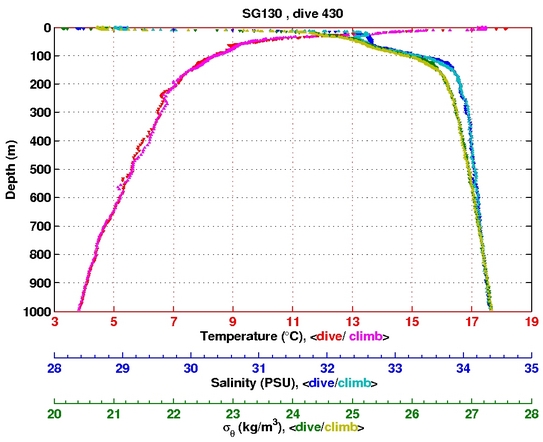 Temperature Salinity