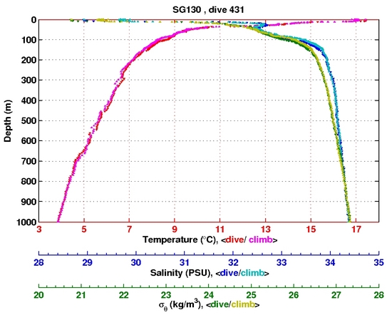 Temperature Salinity