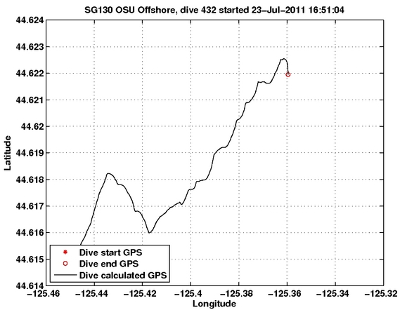 Dive Calculated GPS