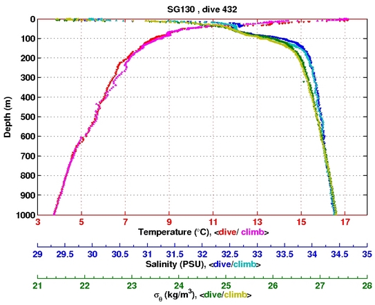 Temperature Salinity