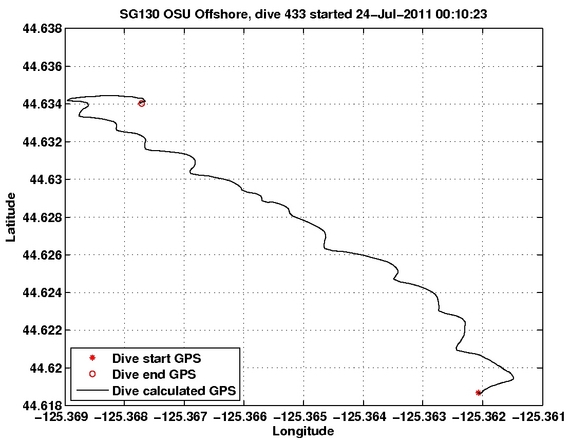 Dive Calculated GPS