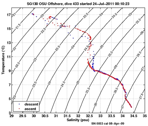 Temperature Salinity Diagnostic