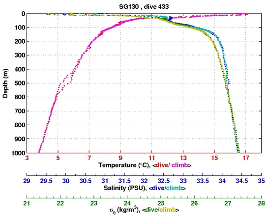 Temperature Salinity