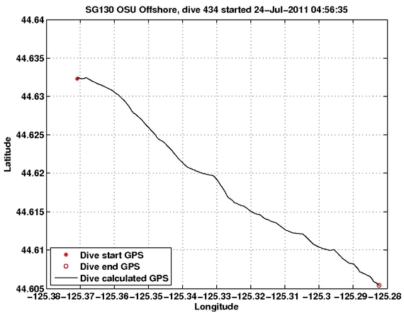 Dive Calculated GPS