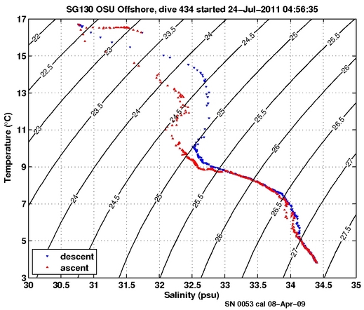 Temperature Salinity Diagnostic