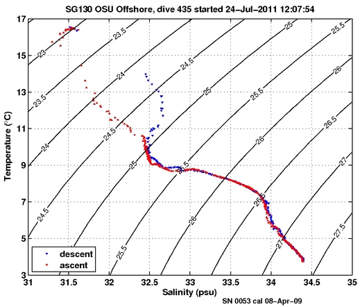 Temperature Salinity Diagnostic