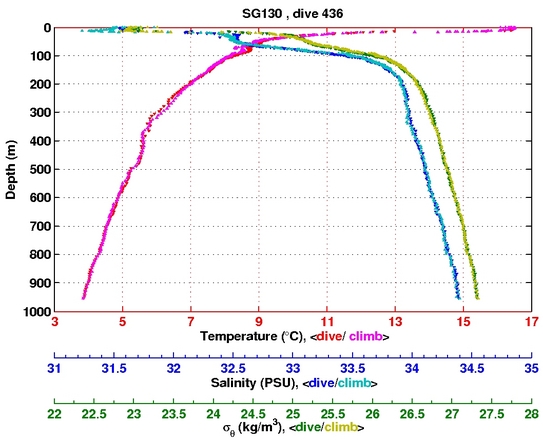 Temperature Salinity