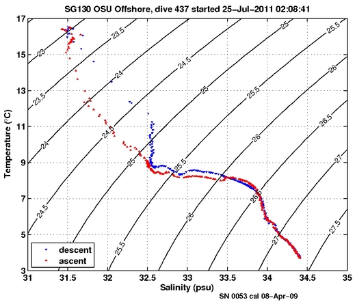 Temperature Salinity Diagnostic