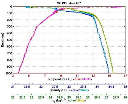 Temperature Salinity