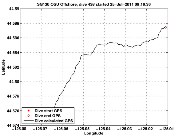 Dive Calculated GPS