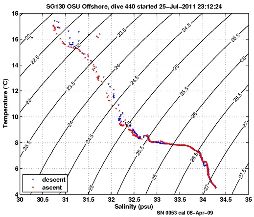 Temperature Salinity Diagnostic