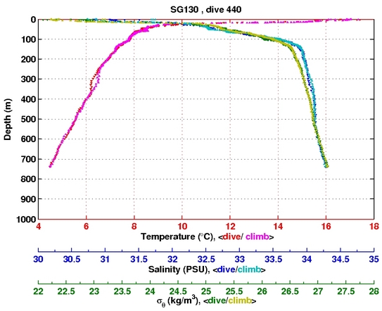 Temperature Salinity