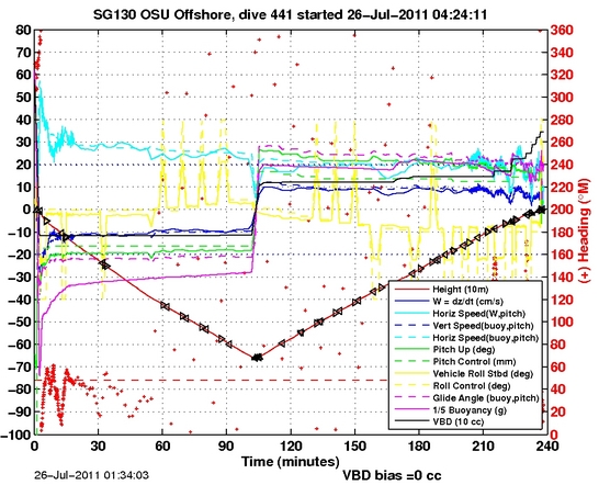 Dive Characteristics