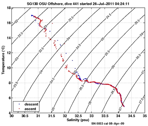 Temperature Salinity Diagnostic