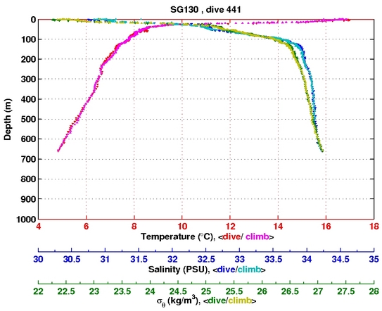 Temperature Salinity