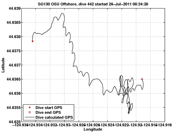 Dive Calculated GPS