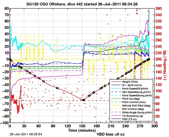 Dive Characteristics