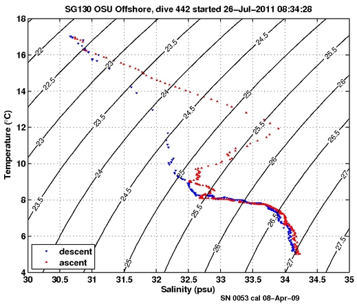 Temperature Salinity Diagnostic