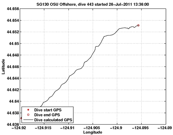 Dive Calculated GPS