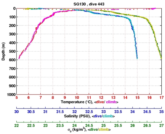 Temperature Salinity