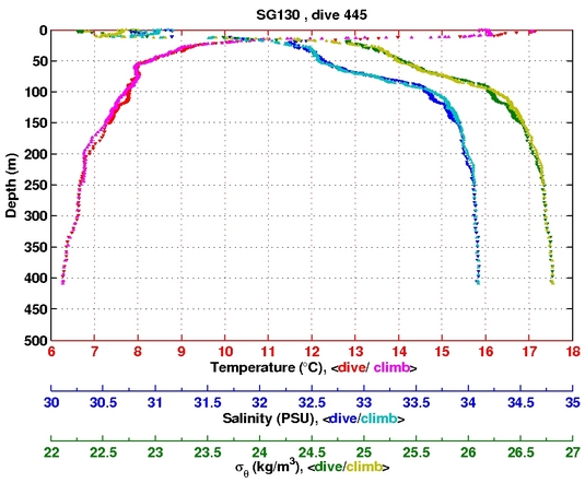 Temperature Salinity