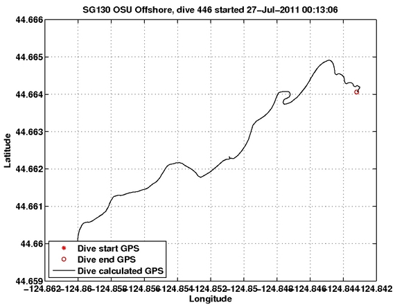 Dive Calculated GPS