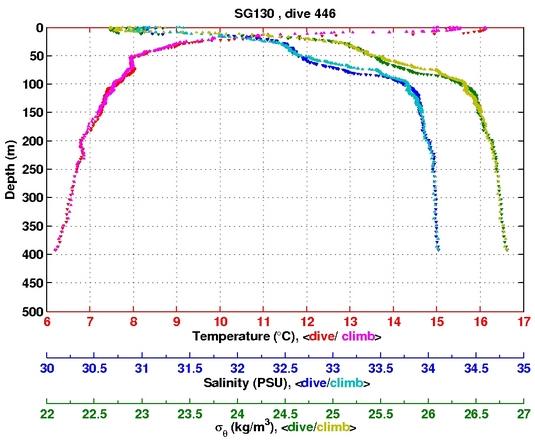 Temperature Salinity