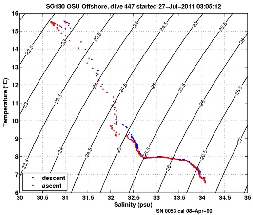 Temperature Salinity Diagnostic