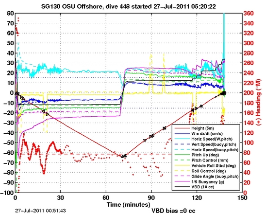 Dive Characteristics