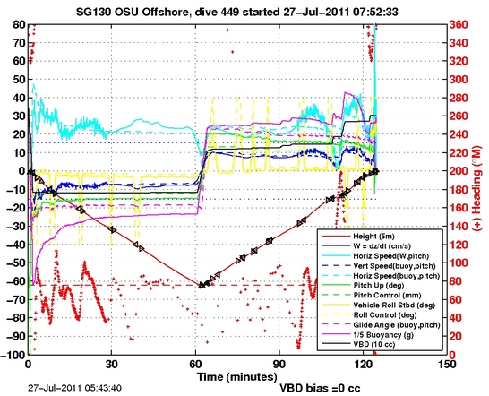 Dive Characteristics