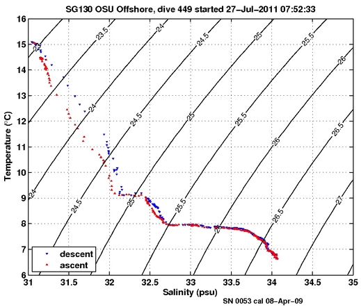 Temperature Salinity Diagnostic