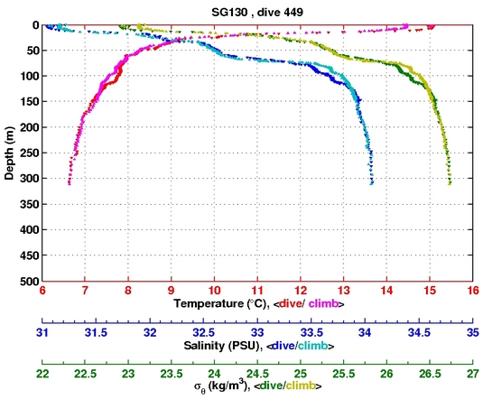 Temperature Salinity