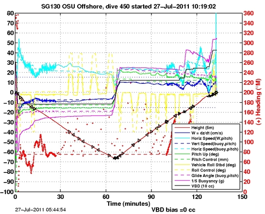 Dive Characteristics